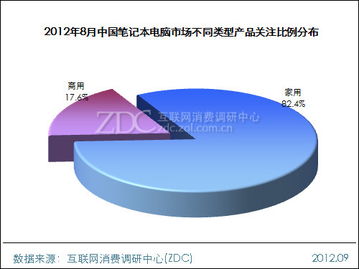 全能學生本人氣最高筆記本電腦——調研中心月度報告分析